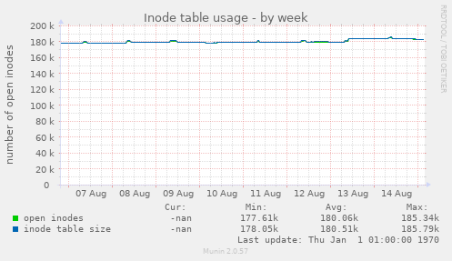 Inode table usage