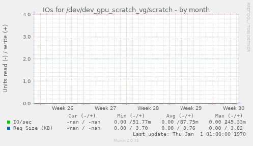 IOs for /dev/dev_gpu_scratch_vg/scratch