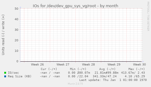 IOs for /dev/dev_gpu_sys_vg/root
