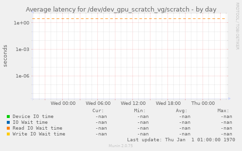 Average latency for /dev/dev_gpu_scratch_vg/scratch