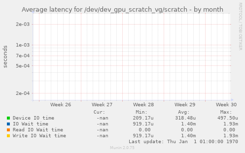 Average latency for /dev/dev_gpu_scratch_vg/scratch