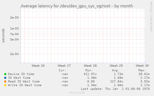 Average latency for /dev/dev_gpu_sys_vg/root