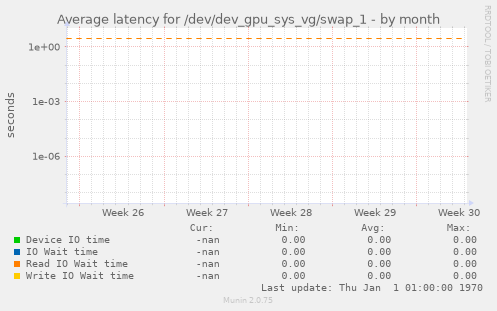 Average latency for /dev/dev_gpu_sys_vg/swap_1