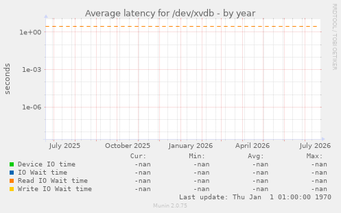 Average latency for /dev/xvdb