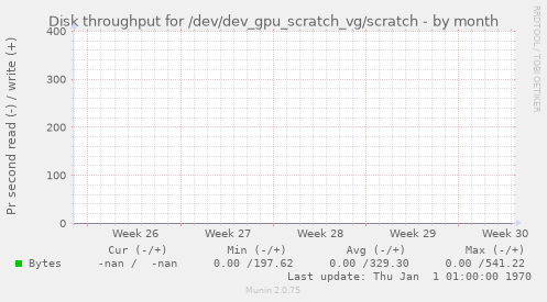 Disk throughput for /dev/dev_gpu_scratch_vg/scratch