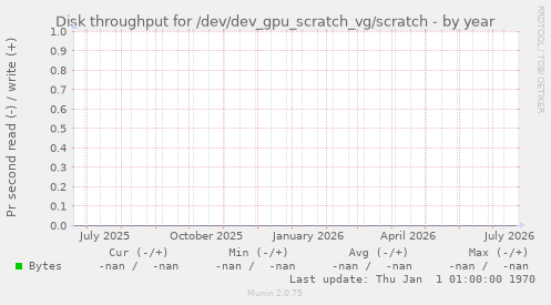 Disk throughput for /dev/dev_gpu_scratch_vg/scratch