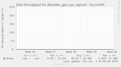 Disk throughput for /dev/dev_gpu_sys_vg/root