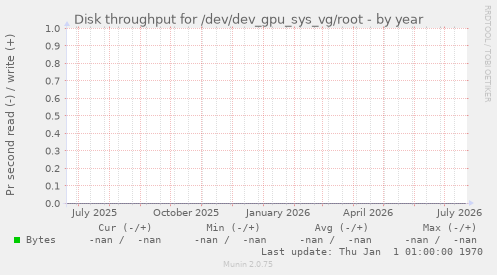 Disk throughput for /dev/dev_gpu_sys_vg/root