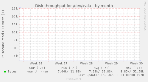 Disk throughput for /dev/xvda