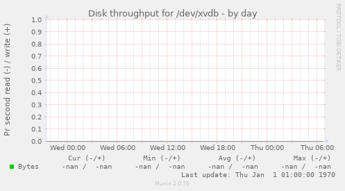 Disk throughput for /dev/xvdb