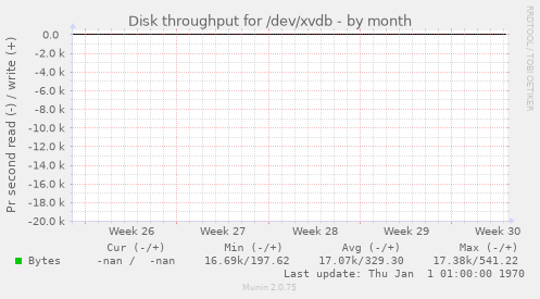 Disk throughput for /dev/xvdb