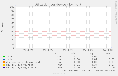 Utilization per device