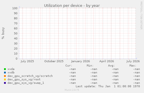 Utilization per device