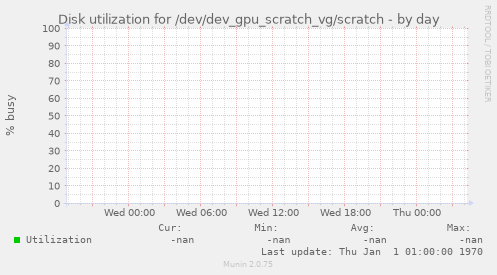 Disk utilization for /dev/dev_gpu_scratch_vg/scratch