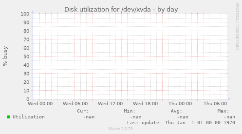 Disk utilization for /dev/xvda