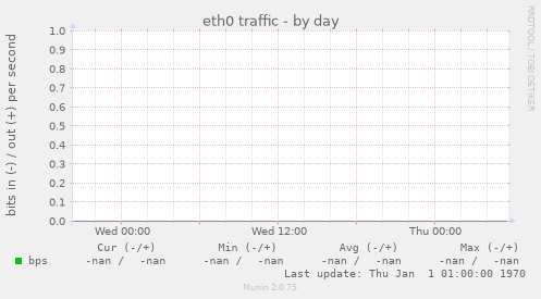 eth0 traffic