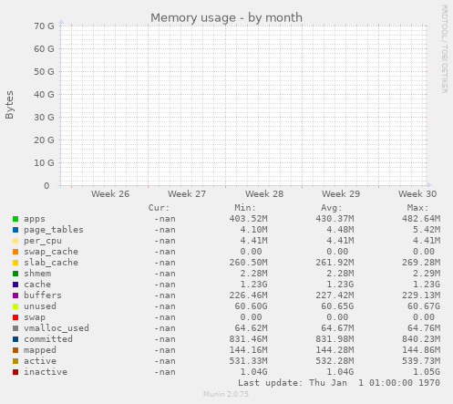 Memory usage