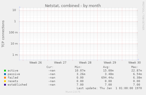 Netstat, combined