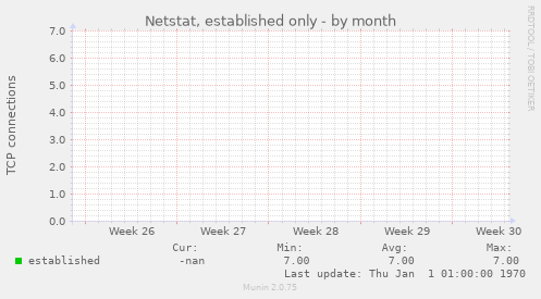 Netstat, established only