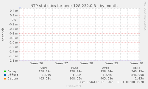 NTP statistics for peer 128.232.0.8