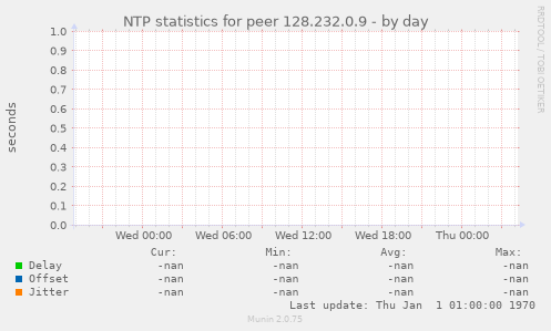 NTP statistics for peer 128.232.0.9
