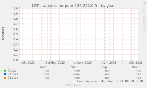 NTP statistics for peer 128.232.0.9