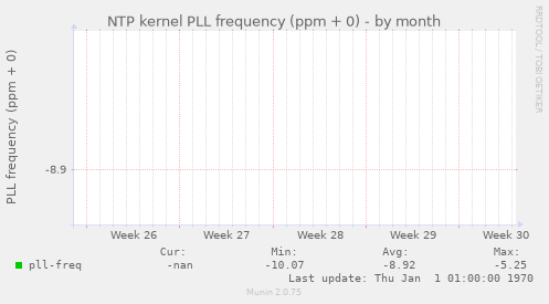 NTP kernel PLL frequency (ppm + 0)