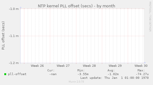 NTP kernel PLL offset (secs)