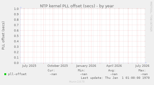NTP kernel PLL offset (secs)