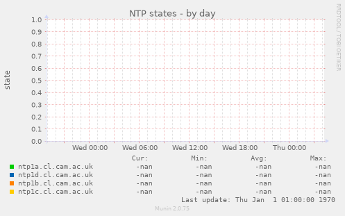 NTP states