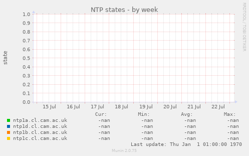 NTP states