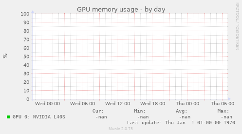 GPU memory usage