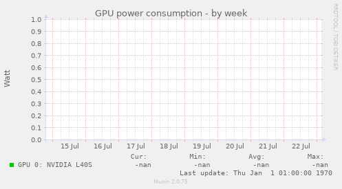 GPU power consumption