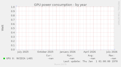 GPU power consumption