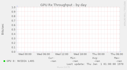 GPU Rx Throughput