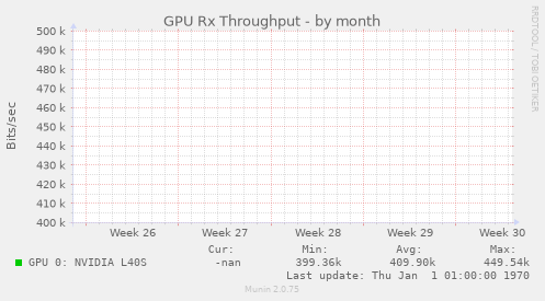 GPU Rx Throughput