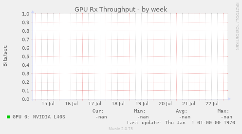 GPU Rx Throughput