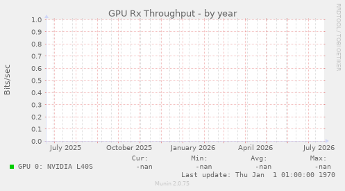 GPU Rx Throughput