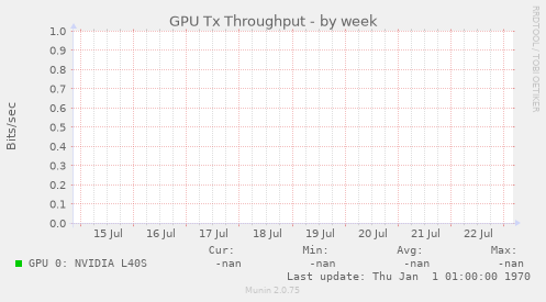 GPU Tx Throughput