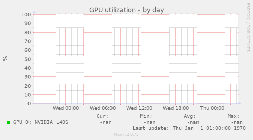 GPU utilization