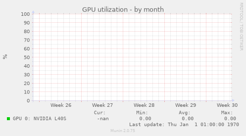 GPU utilization