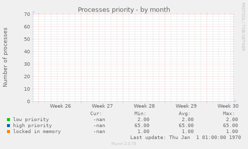 Processes priority