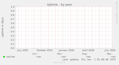 Uptime