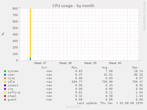 CPU usage