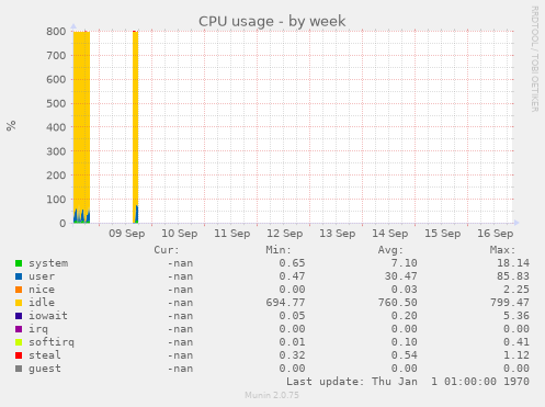 CPU usage