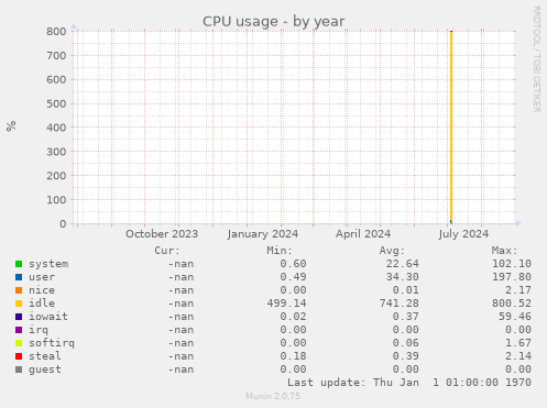 CPU usage