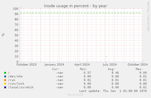 Inode usage in percent