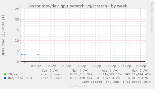 weekly graph