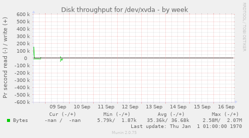 Disk throughput for /dev/xvda