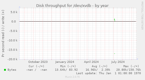 Disk throughput for /dev/xvdb